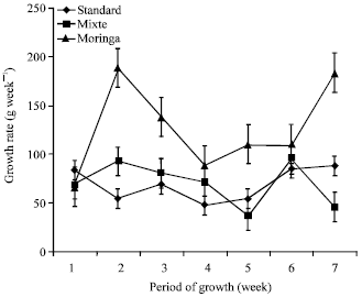 Wachstumsraten der Kanichnen mit Moringa
